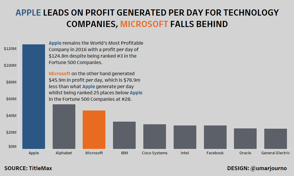 Makeover Monday 2018 - Week 5 - What companies make the most profit per second?