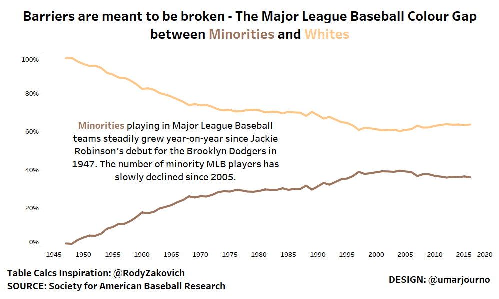 Makeover Monday 2018 Week 6 - Major League Baseball Demographics from 1947-2016