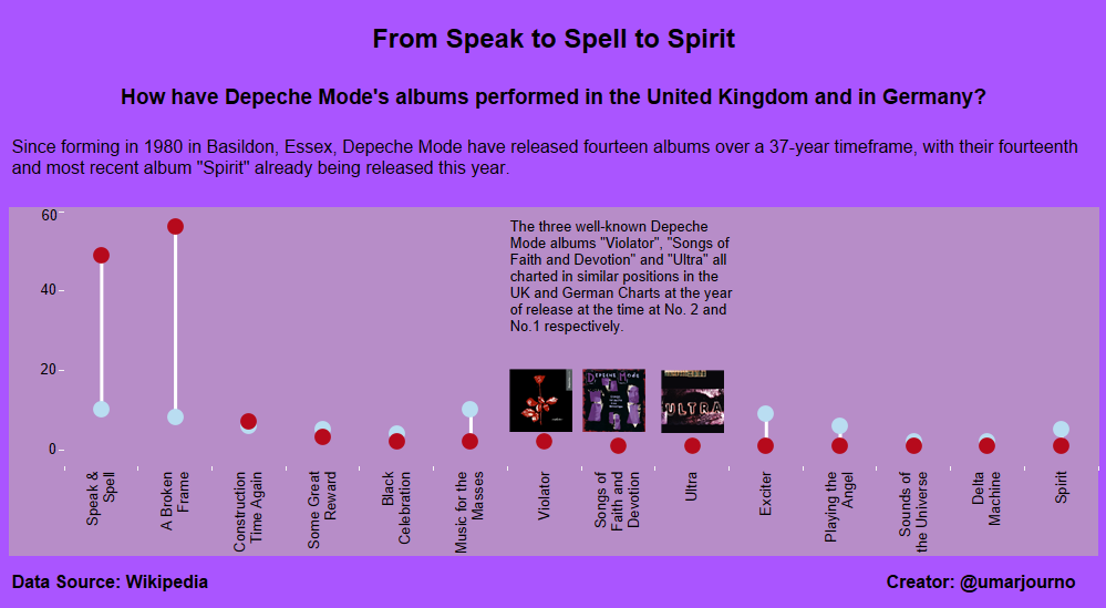 Visualising Depeche Mode's Album Chart Performance in the UK and Germany