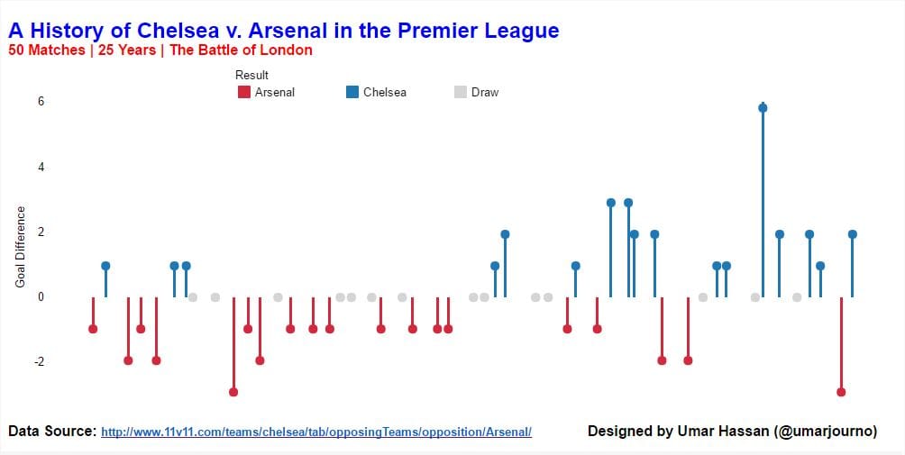 Making Timeline Charts in Tableau step-by-step