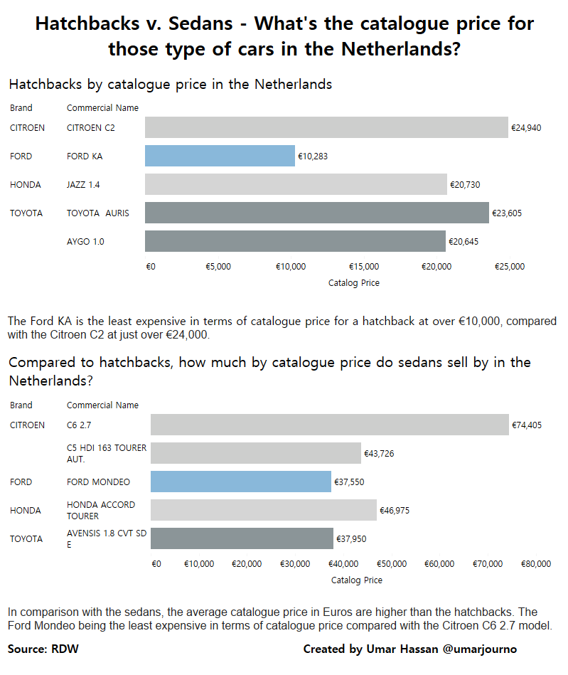 Makeover Monday Week 19 - Hatchbacks or Sedans? Analysing Dutch car purchases
