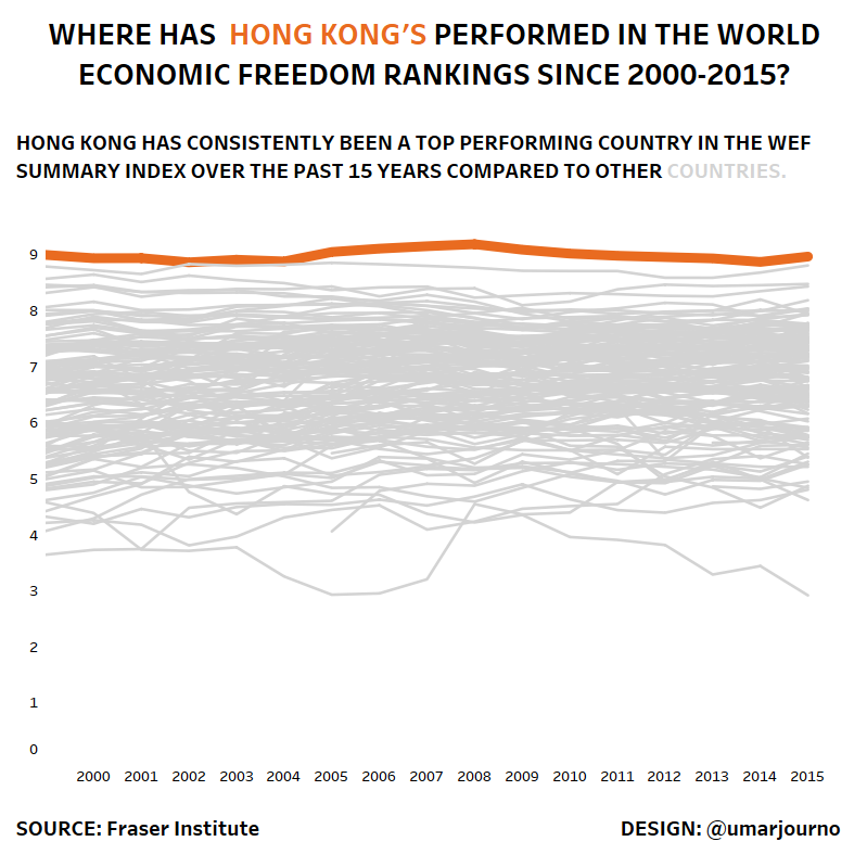 Makeover Monday 2018 - Week 9 - World Economic Freedom since 2000-2015