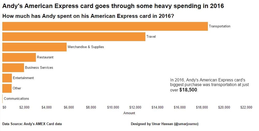Learning through doing - Picking yourself back up in Tableau