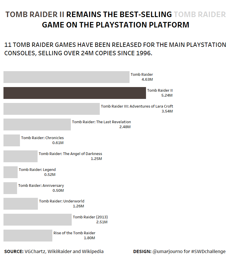 #SWDchallenge - Basic bar charts - Tomb Raider PlayStation sales since 1996