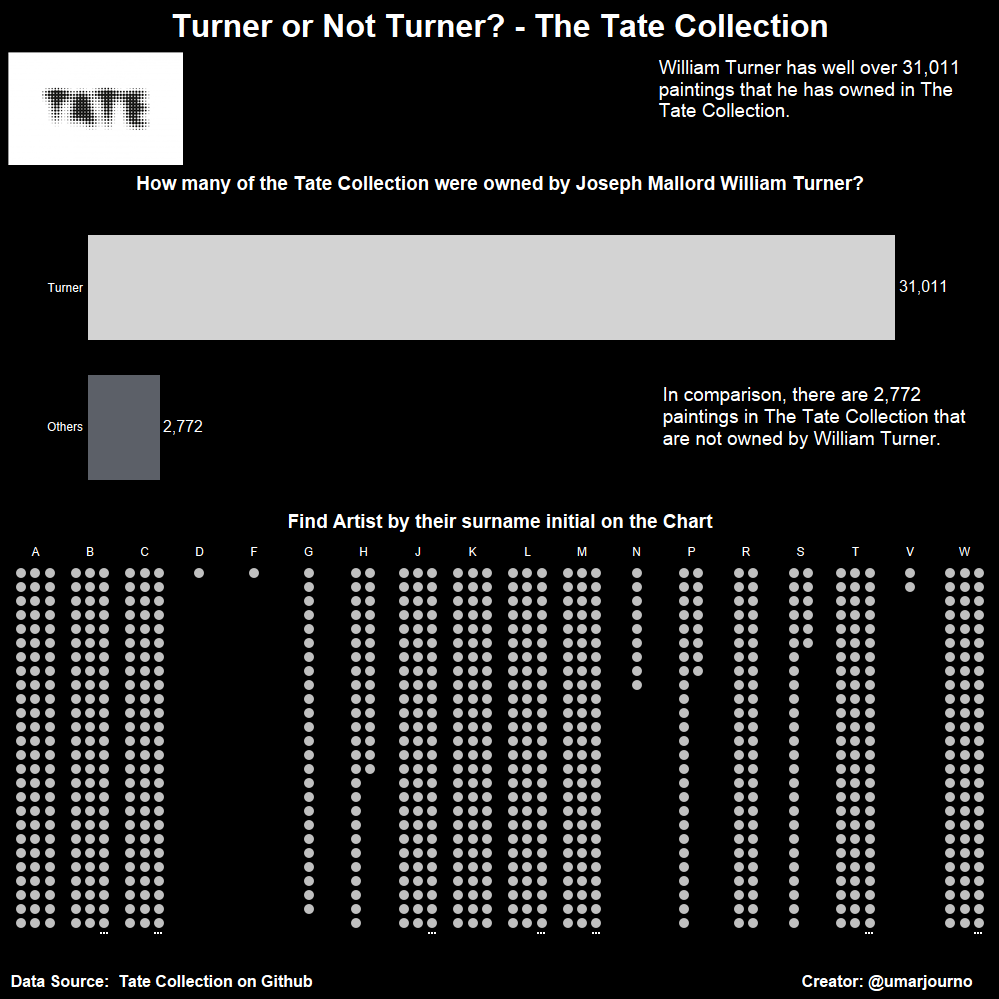 Makeover Monday Week 24 - The Tate Collection - Turner or Not Turner?