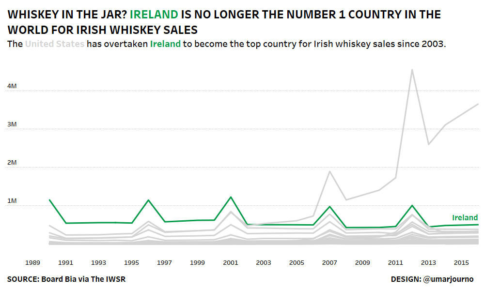 Makeover Monday 2018 - Week 11- Irish Whiskey Sales