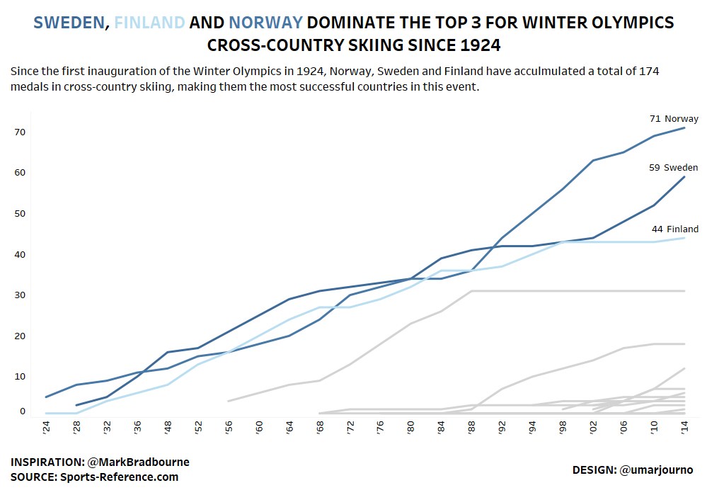 Makeover Monday 2018 - Week 7 - The Winter Olympics