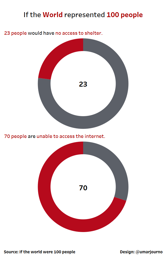 Makeover Monday Week 48 - The World as 100 people