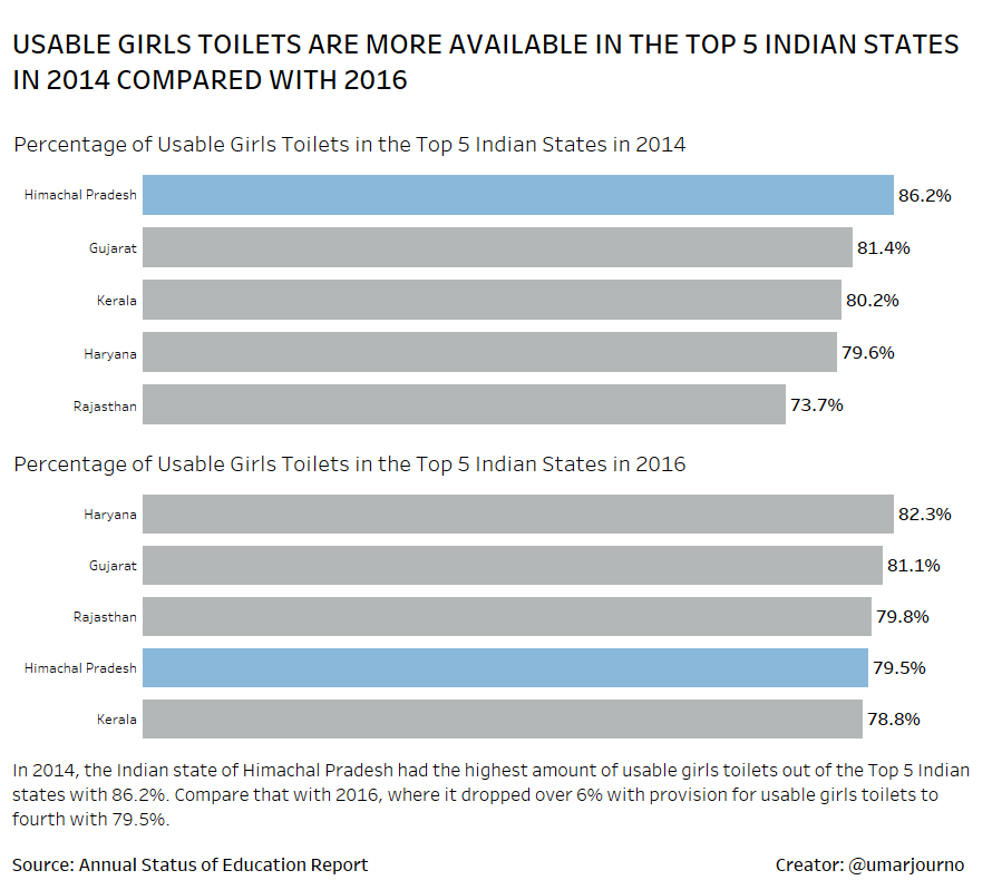 Makeover Monday Week 32 - Usable Girls Toilets in India
