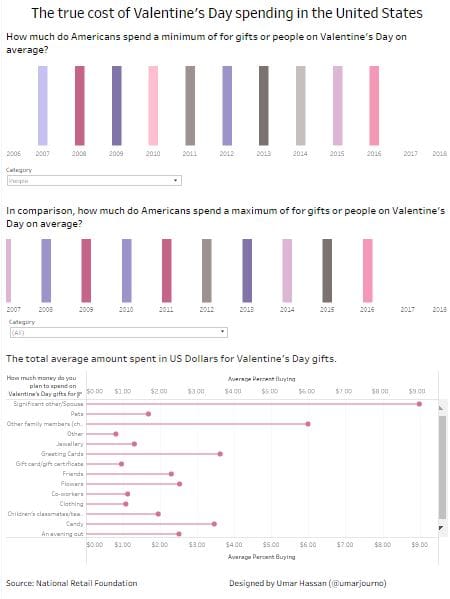 Makeover Monday Week 7 - Romance is in the air, Valentine's Day style