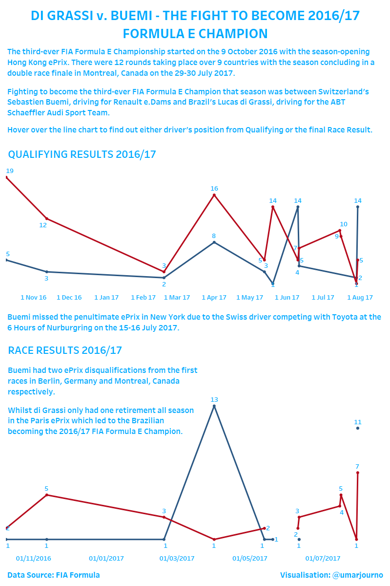 Makeover Monday Week 42 - di Grassi v. Buemi