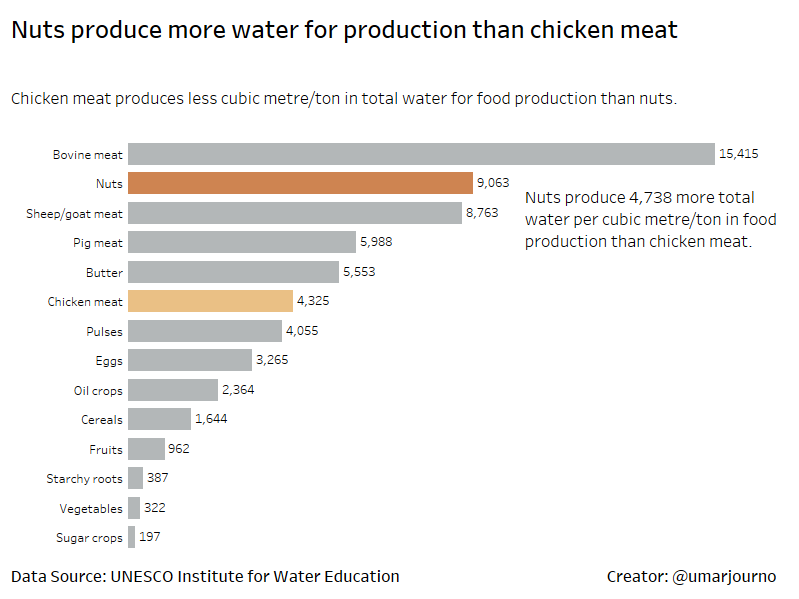 Makeover Monday Week 30 - Nuts v. Chicken meat