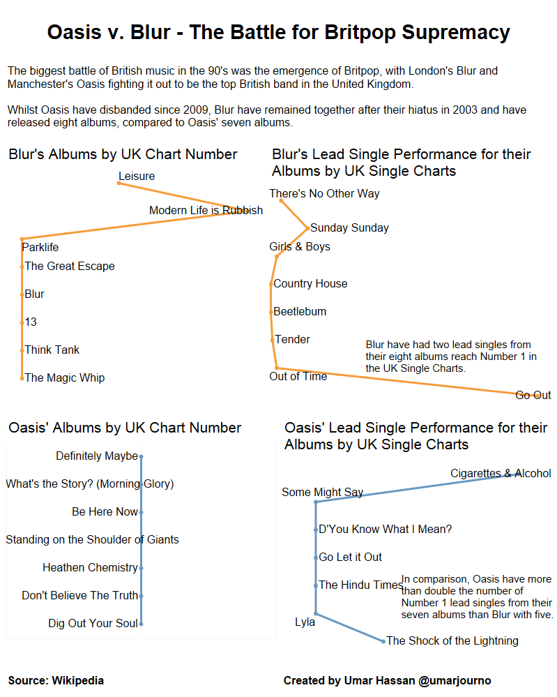 Oasis v. Blur - The Battle for Britpop Supremacy: Creating the visualisation