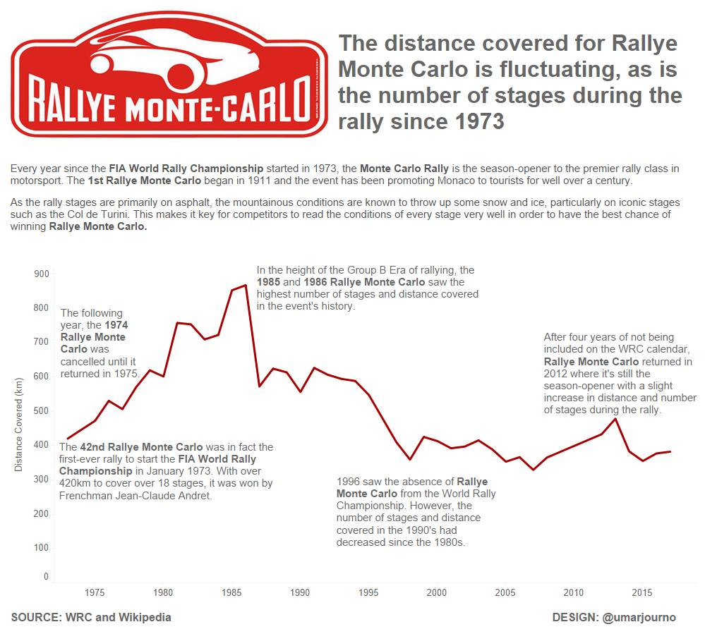 Visualising Rallye Monte Carlo