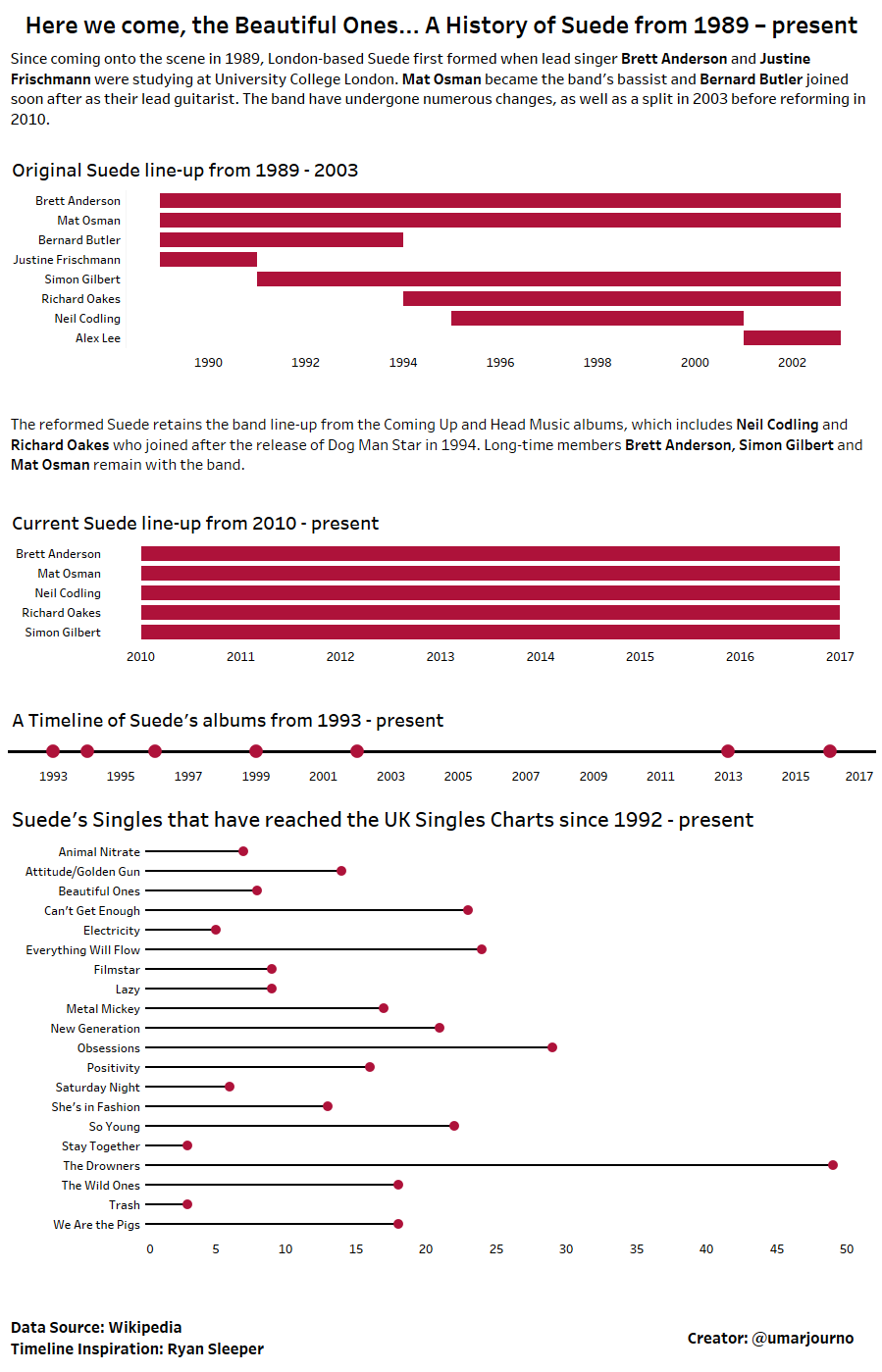 The Beautiful Ones - Visualising Suede from 1989 - present