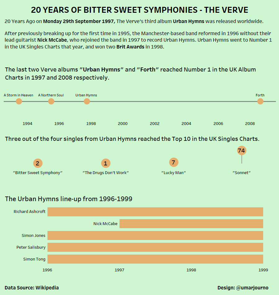 20 Years of Bitter Sweet Symphonies - The Verve