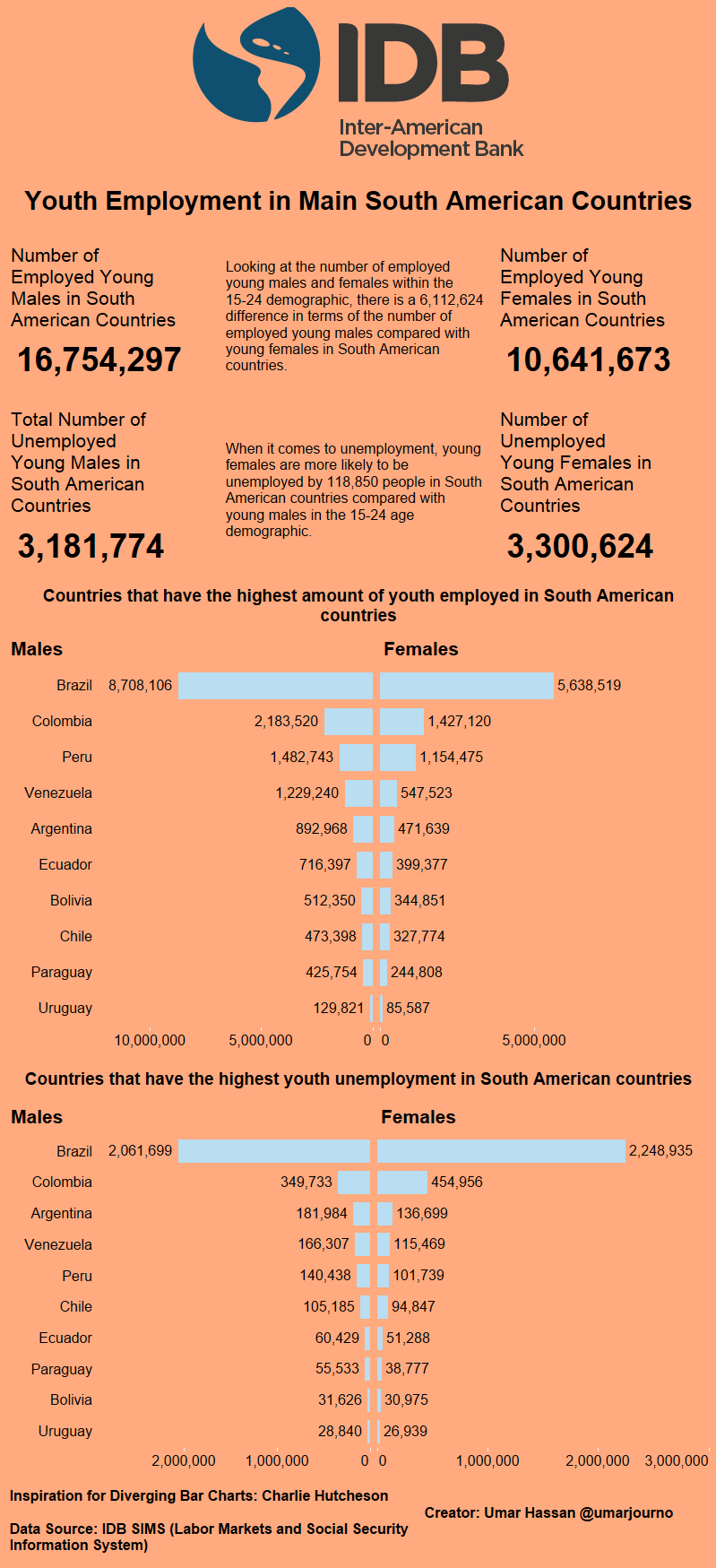 Makeover Monday Week 20 - Youth Employment in South American Countries